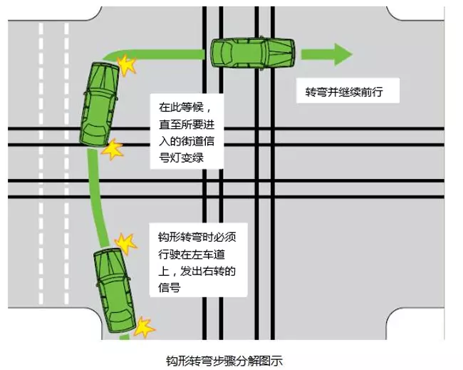 澳大利亚:钩形转弯时,只需按照下面步骤即可轻松通过。