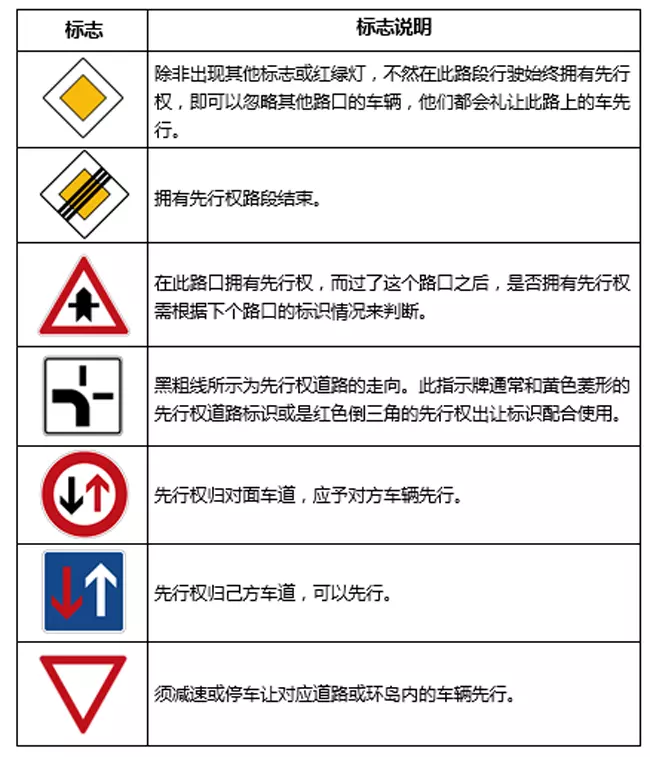 德国:先行权是德国交通法规中非常重要的概念。