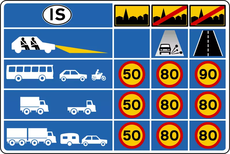 冰岛:冰岛城区外高速沥青公路限速90km/h,砂石路80km/h,城区内50km/h,居民区学区限速30km/h。