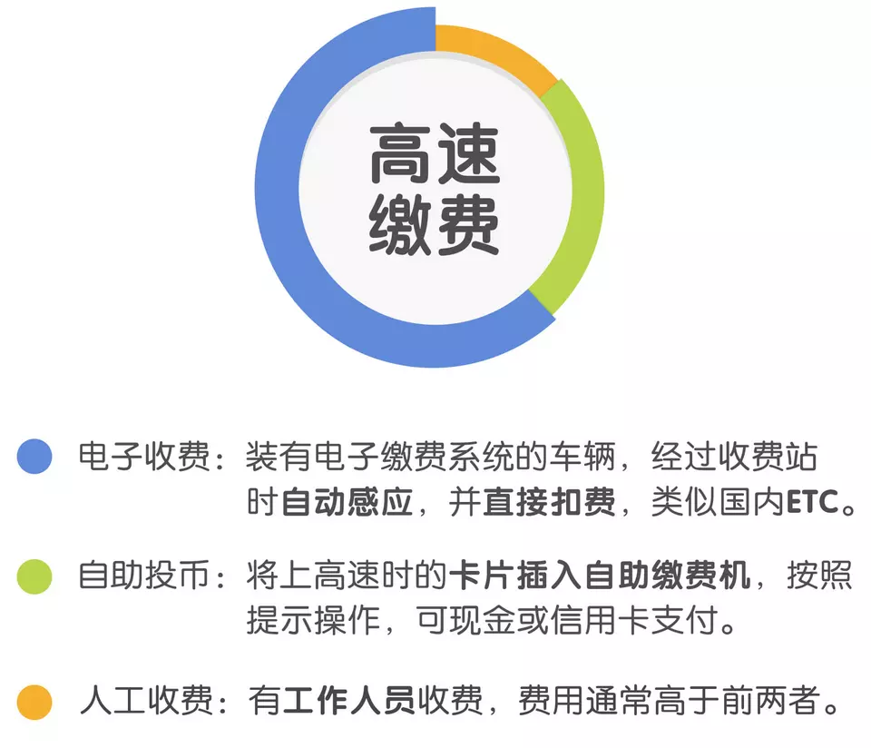 西班牙:进入高速拿卡,下高速时交卡交钱。