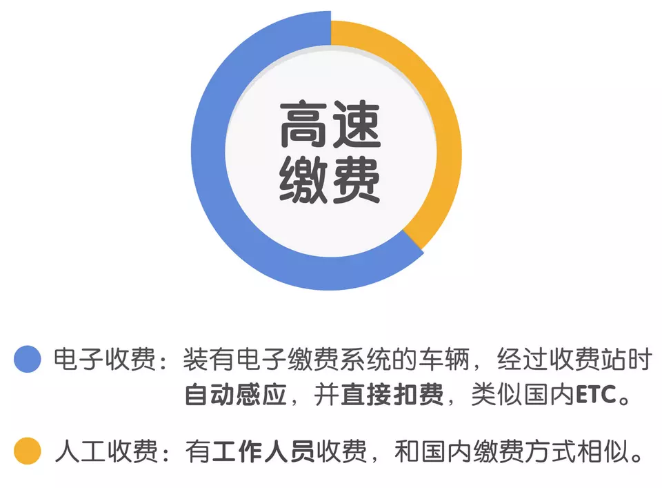 英国:英国高速收费站采用人工和电子收费,根据车辆大小不同,收费也有所差异,小汽车的标准约为5.5英镑,6点至22点实行优惠票价约为1.5英镑。